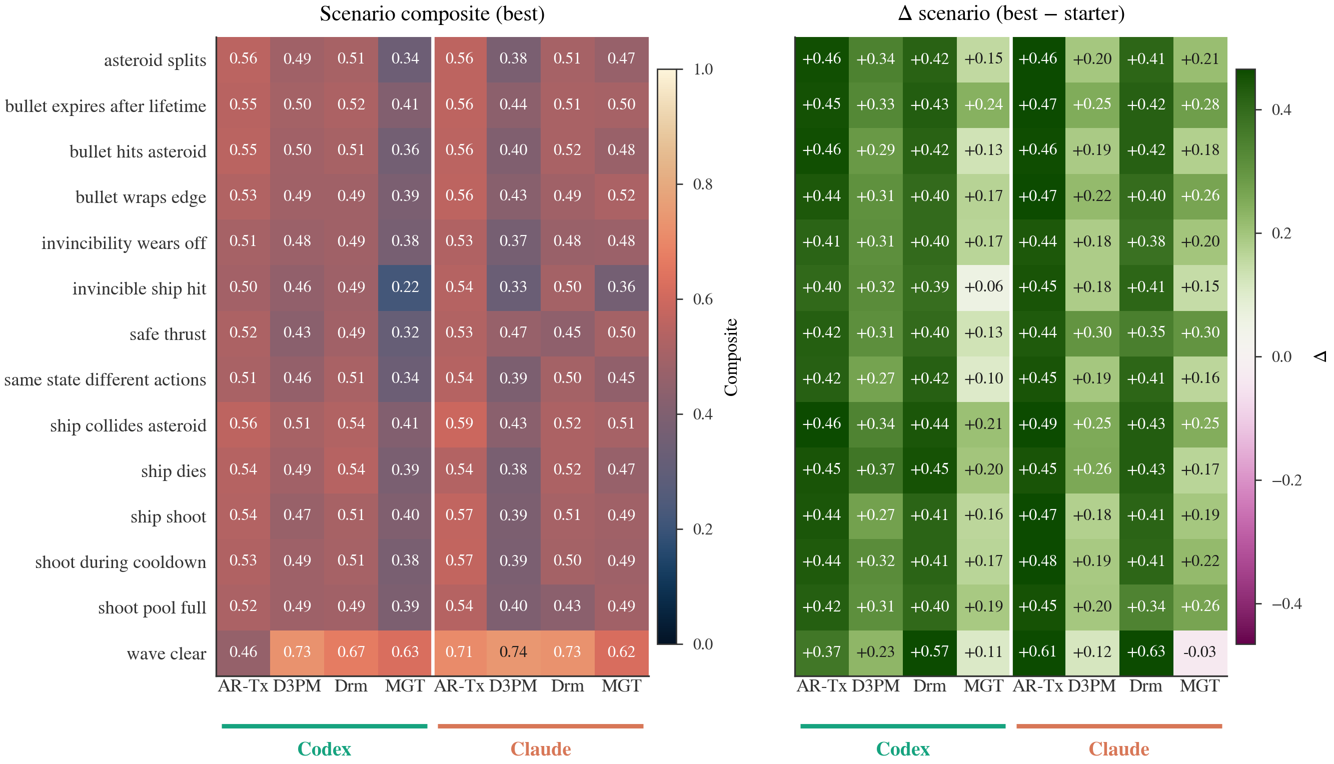 Asteroids scenarios